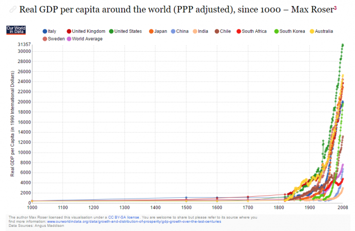 rgdp-per-capita-since-1000